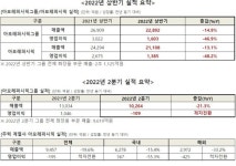 아모레퍼시픽 부천중앙 영업소 | 아모레퍼시픽그룹, 상반기 영업익 46.9% 감소..."中 봉쇄 여파"