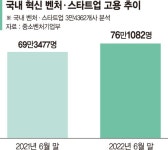 국내 일자리 ‘벤처·스타트업’이 이끈다… 1년간 7만개 창출