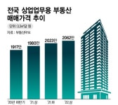 주택시장 침체에… 상가만 투자수요 돌아왔다