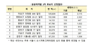 마포구 아현동 등 공공재개발 신규 후보지 8곳 선정