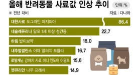 고물가에 반려인들 비명...펫플레이션에 유기동물 급증
