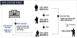 인천공항출입국ㆍ외국인청, 허위난민 알선 브로커등 적발
