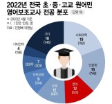 초중고 원어민 영어교사, 영어전공이 아니었다