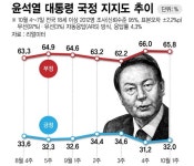 한 주만에 지지율 반등한 尹대통령, 상승세 이어가나