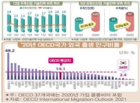韓, 외국 전문인력 활용도 日의 5분의 1…해외 인재 활용도 높여야