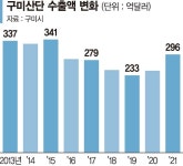 삼성마저 떠난 구미 산업심장 식어간다