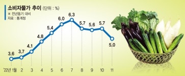 당분간 5%대 고물가… 내년에도 물가 우선 통화정책 [금리인상 기조 유지하는 한은]