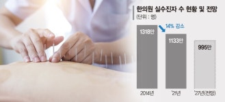 한의계에 인색한 건보 보장성… 한의원·한방병원 잇단 폐업