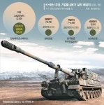 수출로 경기침체 이겨낸 K-방산 실적잔치 시작됐다