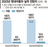 (주)현대그린푸드 현대차사상하이테크센터 | 현대차, 사상 첫 영업익 10조 시대 연다