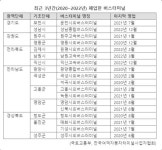 [단독]서민의 발 버스터미널 최근 3년새 18곳 폐업...교통복지 위해 폐업 막아야