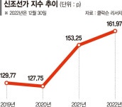 2009년 호황기 수준… 신조선가 상승세 이어갈까