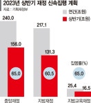 상반기 중앙재정 65% 집행… 직접일자리 94만명 조기채용