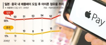 “애플페이 들어온다고 아이폰 점유율 안 늘어”