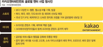 “K콘텐츠 가능성 봤다”… 카카오엔터 1조2천억 해외투자 유치 [카카오엔터 글로벌 공략 가속]