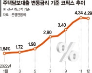 코픽스 11개월 만에 '찔끔' 하락… 주담대 변동금리 떨어진다