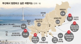 부산여행서 가장 방문하고 싶은 곳은 광안리 해수욕장