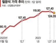 철광석값 55% 급등… 조선업계 흑자전환 빨간불