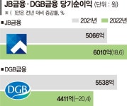 지방금융지주 누가 장사 잘했나... JB'최대 실적',  DGB'뒷걸음'