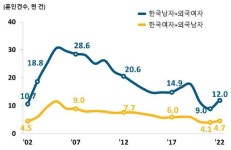엔데믹에 국제결혼 4000건 늘어...신랑은 미국 신부는 베트남 많아