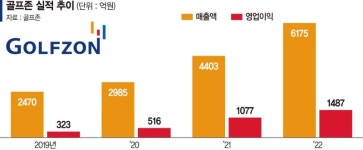 골프존, 실내 골프 호황에 사상 최대 실적… 美 등 해외 확장 나선다 [포춘클럽 라운지]