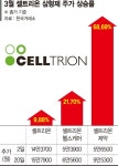 이달 두자릿수 상승 ‘셀트리온 삼형제’…제약바이오 봄날 오나