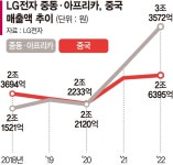 LG, 中 가전 실적 부진 중동·阿·印서 메꾼다