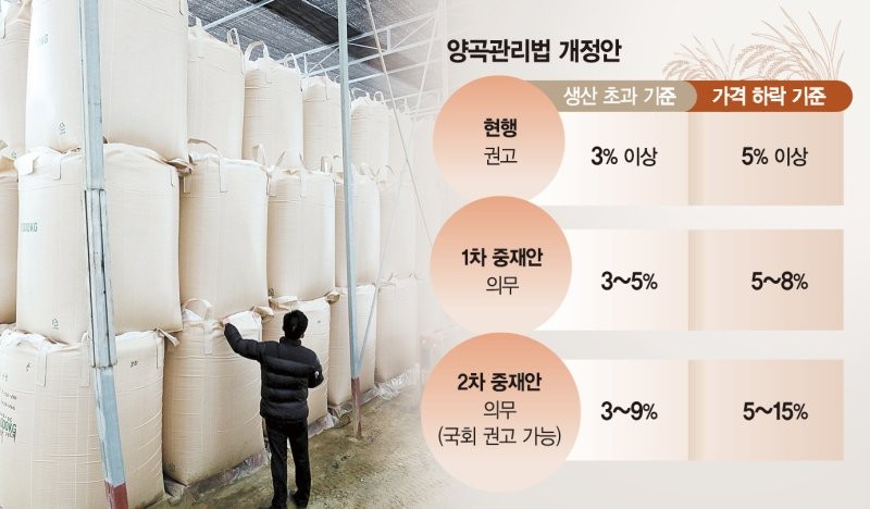윤석열 정부의 ‘1호 거부권’ 행사, 양곡관리법 개정안 통과로 농업 분야 긍정적 변화 기대