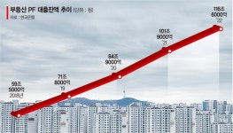 30조 PF 2분기 만기 ‘시한폭탄’… 지방 중소사업장 문 닫을 판