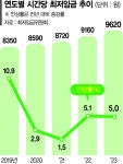 내년 최저임금 1만원 찍을까