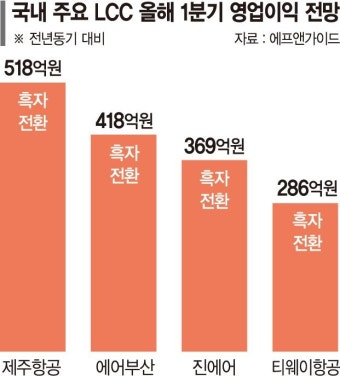 LCC 4총사, 1분기 '흑자비행' 기대감