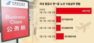 中 비자 재개 한달…국내 항공사 여객 72% 늘어