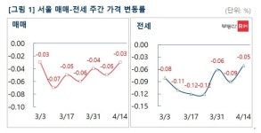 쌓이던 급매 다 어디로.. 서울 매매·전세 낙폭 동반 축소