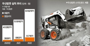 밥캣의 완벽한 부활… 두산그룹 전체 매출 절반 책임졌다