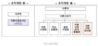전담조직 확대 무색하게...금융위, 올 시세조종 적발 단 2건