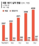대동 1분기 실적 ‘역대 최대’… 사상 첫 매출 4000억 돌파
