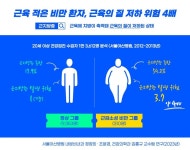 근육 적은 비만 환자, 근지방증 위험 4배