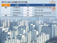 분당·평촌 3300가구 이주 러시… 두달 새 전셋값 2억 껑충 [하반기 1기 신도시발 전세 뇌관 터지나]