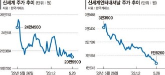 실적 부진에 주가 하락… ‘신세계 형제’ 전망은 엇갈려