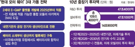 혁신DNA로… 2025년 전기차 전차종 통합 모듈러 도입 [현대車 전동화 전략 현대 모터 웨이]