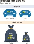 현대차, 전기차 직진…2030년 200만대 팔것 [현대車 전동화 전략 현대 모터 웨이]