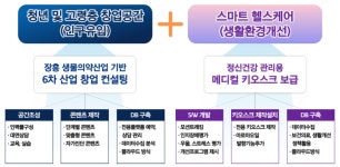 청년 창업 지원, 어르신 정신건강 관리...전남 장흥에 스마트타운 조성된다
