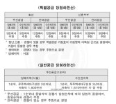 반값아파트 고덕강일3단지 2차 당첨선 1800만원