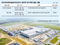 분리막 대장 SKIET, 장기계약·북미 공장 준비로 성장가도