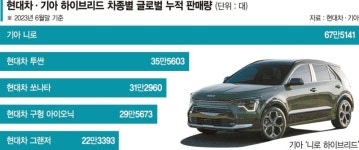 현대차·기아,캐시카우로 하이브리드카 키운다