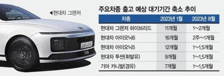 2년 기다리던 인기 신차, 요즘 2개월내 산다