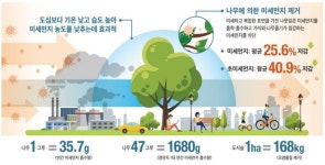 미세먼지·열섬현상 날리는 서울 바람길숲 또 만든다