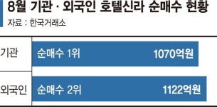 유커 돌아온다 호텔신라 쓸어담는 기관·외국인