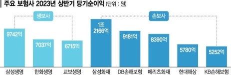 보험사 상반기 순익 8조 육박… 
