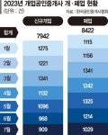 생활비 벌기도 버거워… 공인중개사무소 月1000곳씩 폐업